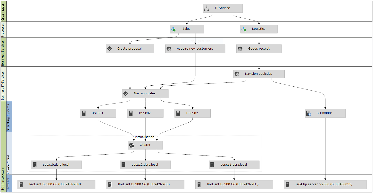 Business-IT-Abhängigkeiten-Diagramm